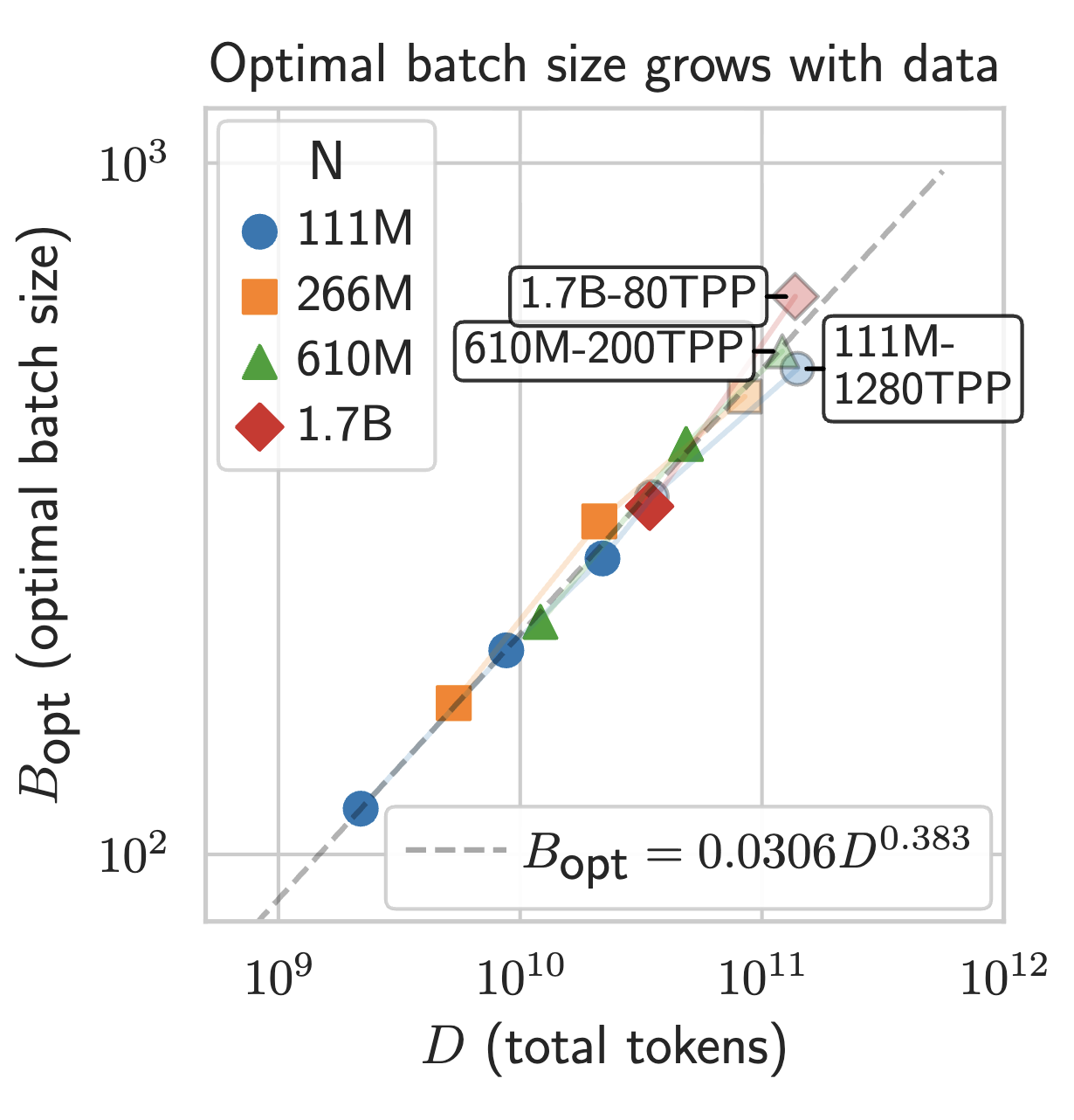Optimal batch size as a function of total tokens