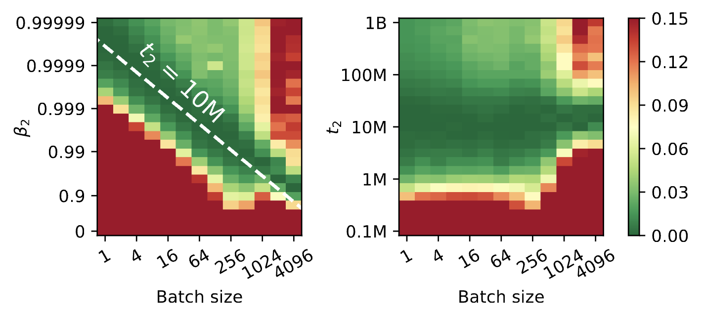Validation loss across batch size, beta two, and half-life