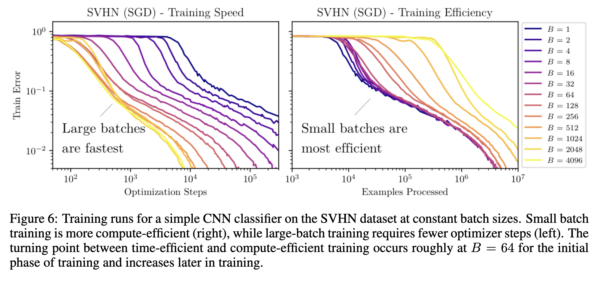 Training speed and training efficiency across batch sizes