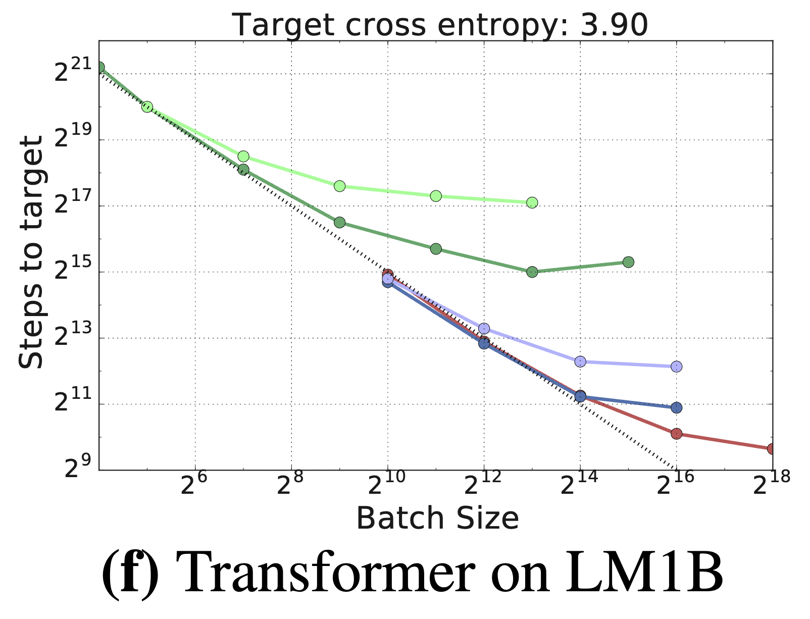 Transformer steps to target across batch sizes