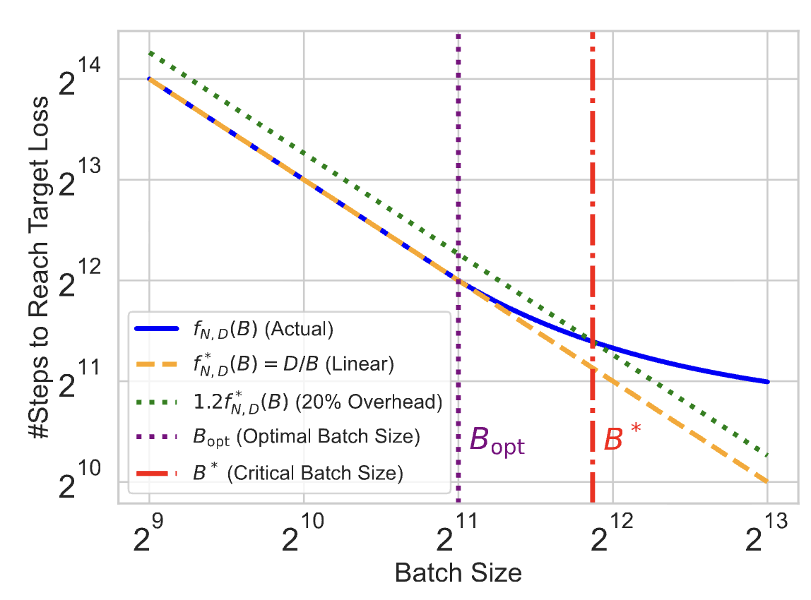 Steps to reach target loss as a function of batch size